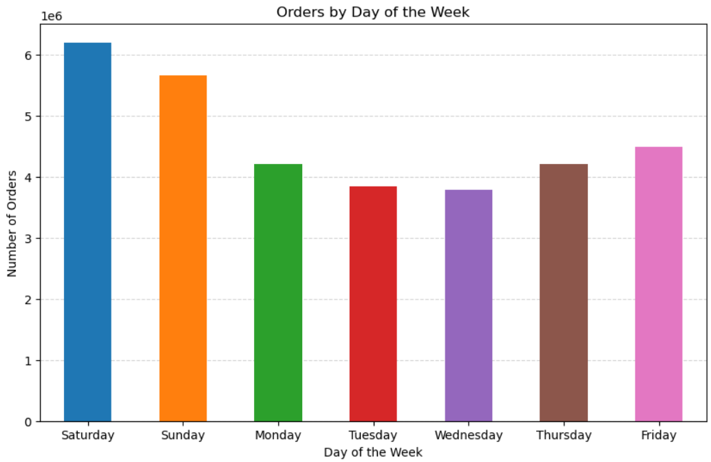 Instacart Analysis 1